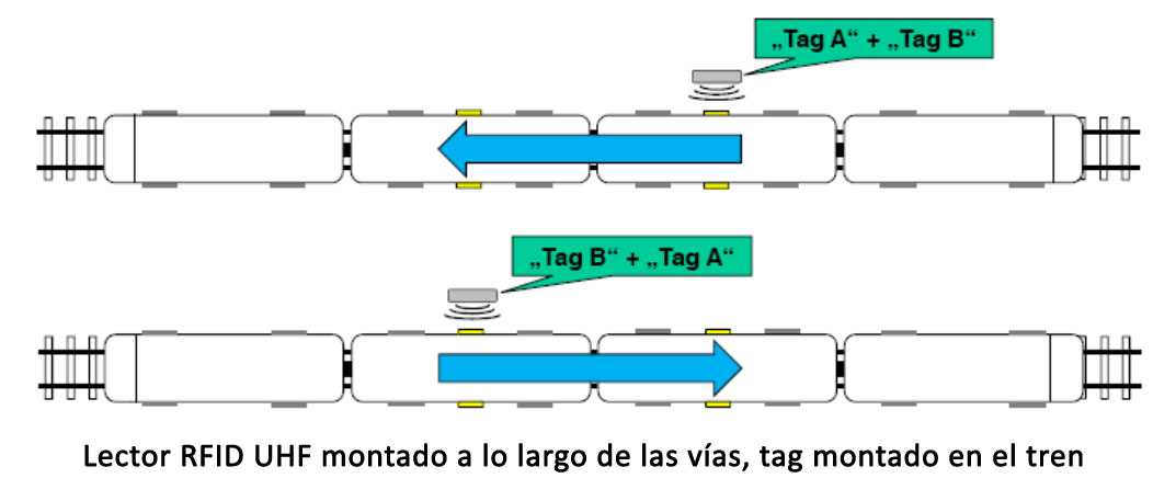 Croquis aplicativo de RFID UHF para la detección de la dirección de los trenes